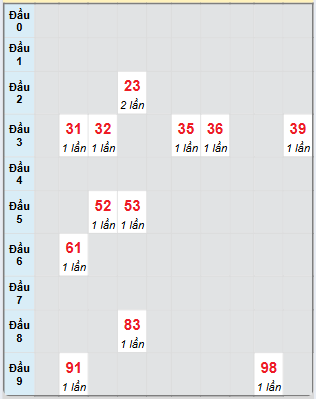 Bạch thủ rơi 3 ngày loto XSGL 22/11/2024