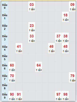 Bạch thủ rơi 3 ngày loto XSNT 22/11/2024