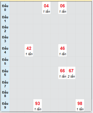 Bạch thủ rơi 3 ngày loto XSDNG 23/11/2024