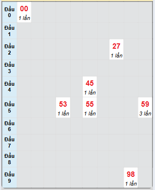 Bạch thủ rơi 3 ngày loto XSDNO 23/11/2024