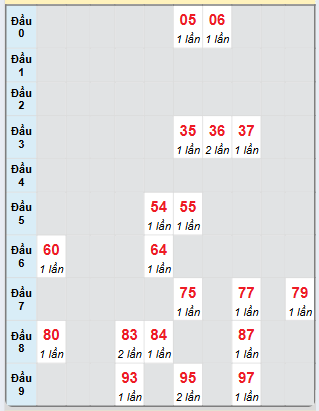 Bạch thủ rơi 3 ngày loto XSQNG 23/11/2024