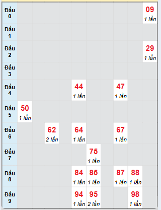 Bạch thủ rơi 3 ngày loto XSAG 21/11/2024