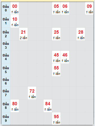 Bạch thủ rơi 3 ngày loto XSBTH 21/11/2024