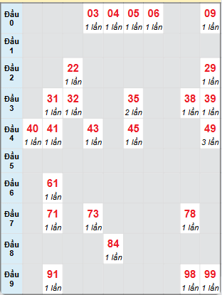 Bạch thủ rơi 3 ngày loto XSTN 21/11/2024