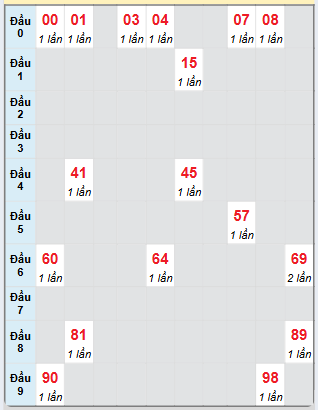 Bạch thủ rơi 3 ngày loto XSKH 24/11/2024