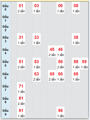 Bạch thủ rơi 3 ngày loto XS Kon Tum 24/11/2024