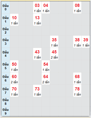 Bạch thủ rơi 3 ngày loto XS Thừa Thiên Huế 24/11/2024