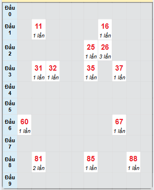 Bạch thủ rơi 3 ngày loto XSBDI 21/11/2024