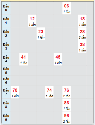 Bạch thủ rơi 3 ngày loto XSQB 21/11/2024