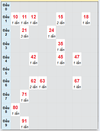 Bạch thủ rơi 3 ngày loto XSQT 21/11/2024