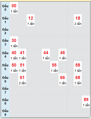 Bạch thủ rơi 3 ngày loto XSDL 24/11/2024