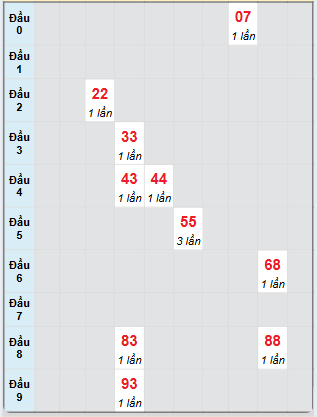 Bạch thủ rơi 3 ngày loto XSKG 24/11/2024