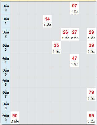 Bạch thủ rơi 3 ngày loto XSTG 24/11/2024