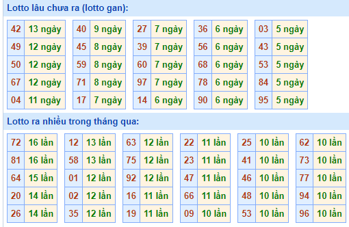 Bảng tần suất loto miền Bắc