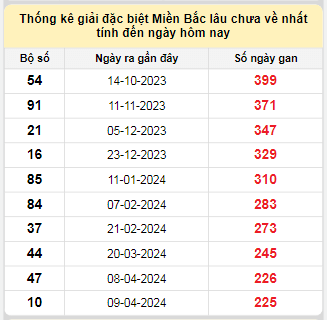 Bảng bạch thủ miền Bắc lâu về nhất tính đến 21/11/2024