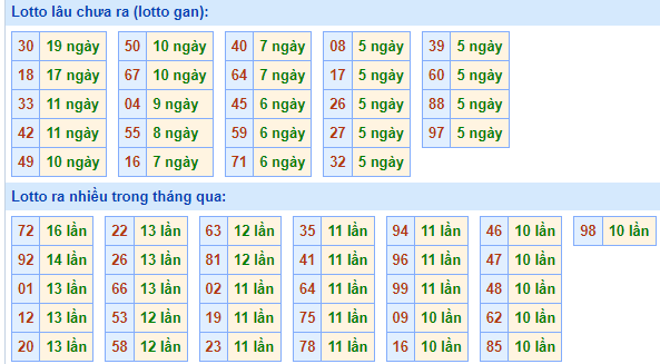 Bảng kê tần suất lô tô miền Bắc hôm nay