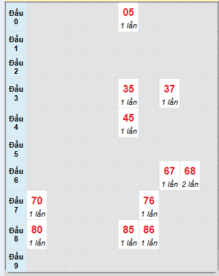 Bạch thủ rơi 3 ngày loto XSPY 25/11/2024