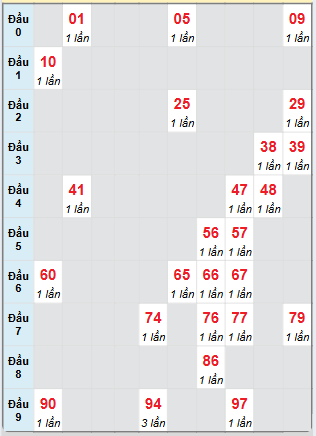 Bạch thủ rơi 3 ngày loto XSTTH 25/11/2024