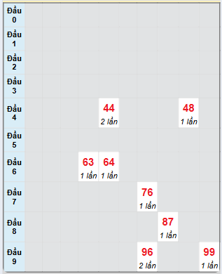 Bạch thủ rơi 3 ngày loto XSDNG 27/11/2024