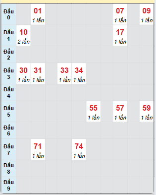 Bạch thủ rơi 3 ngày loto XSKH 27/11/2024