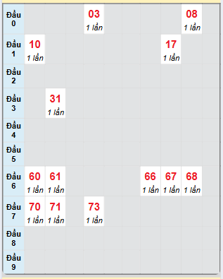 Bạch thủ rơi 3 ngày loto XSBL 26/11/2024