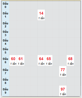 Bạch thủ rơi 3 ngày loto XSBT 26/11/2024