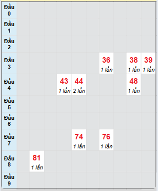 Bạch thủ rơi 3 ngày loto XSVT 26/11/2024