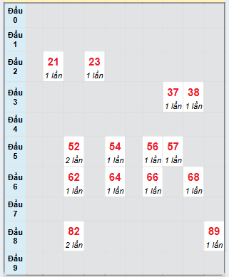 Bạch thủ rơi 3 ngày loto XSDLK 26/11/2024