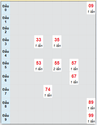 Bạch thủ rơi 3 ngày loto XSQNM 26/11/2024