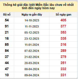 Bảng bạch thủ MB lâu về nhất tính đến 27/11/2024