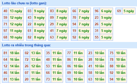 Bảng tần suất lô tô MB hôm nay ngày 27/11/2024