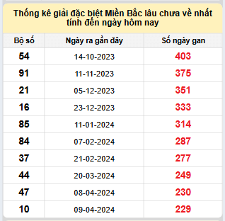 Bảng bạch thủ miền Bắc lâu không về đến ngày 25/11/2024