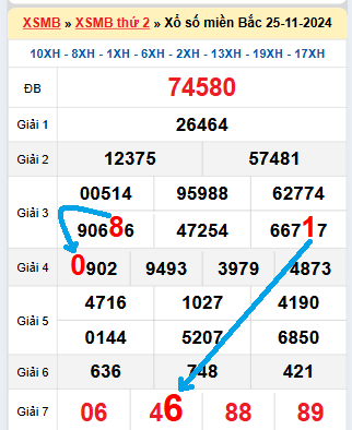 Bạch thủ loto miền Bắc hôm nay 26/11/2024