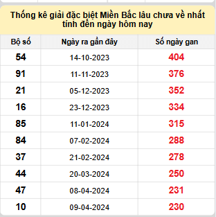 Bảng bạch thủ MB lâu chưa về đến ngày 26/11/2024