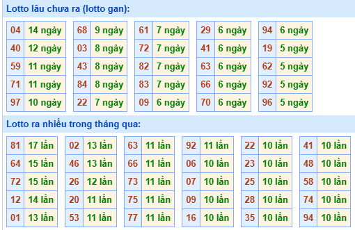 Bảng tần suất lô tô MB hôm nay