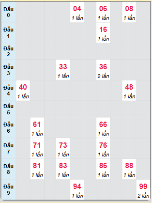 Bạch thủ rơi 3 ngày loto XSCT 27/11/2024