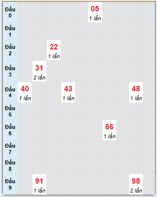 Bạch thủ rơi 3 ngày loto XSDN 27/11/2024