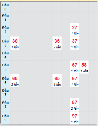 Bạch thủ rơi 3 ngày loto XSST 27/11/2024