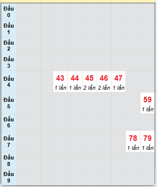 Bạch thủ rơi 3 ngày loto XSCM 25/11/2024