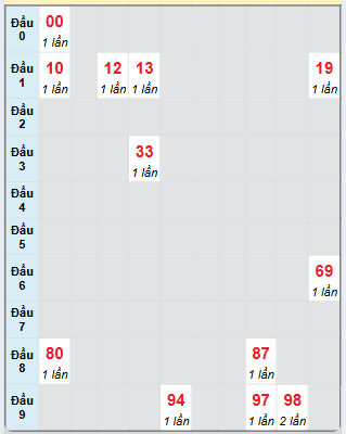 Bạch thủ rơi 3 ngày loto XSDT 25/11/2024