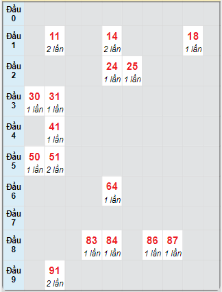 Bạch thủ rơi 3 ngày loto XSTP 25/11/2024