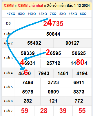 Bạch thủ loto miền Bắc hôm nay 2/12/2024