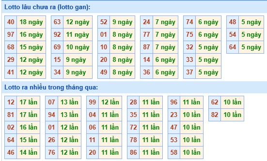 Bảng tần suất lô tô miền Bắc ngày 2/12/2024