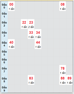 Bạch thủ rơi 3 ngày loto XSDNG 30/11/2024