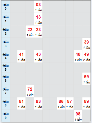 Bạch thủ rơi 3 ngày loto XSDNO 30/11/2024