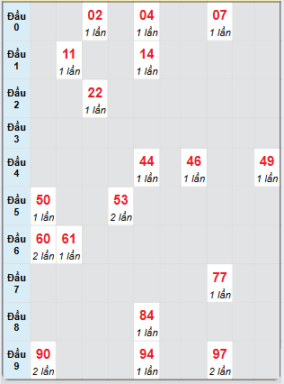 Bạch thủ rơi 3 ngày loto XSKH 1/12/2024