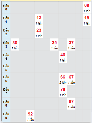 Bạch thủ rơi 3 ngày loto XS Kon Tum 1/12/2024