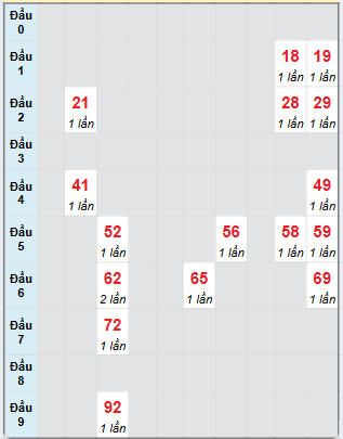 Bạch thủ rơi 3 ngày loto XS Thừa Thiên Huế 1/12/2024