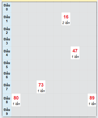 Bạch thủ rơi 3 ngày loto XSCM 2/12/2024