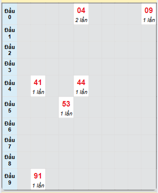 Bạch thủ rơi 3 ngày loto XSDT 2/12/2024